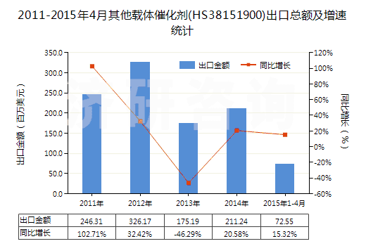 2011-2015年4月其他載體催化劑(HS38151900)出口總額及增速統(tǒng)計